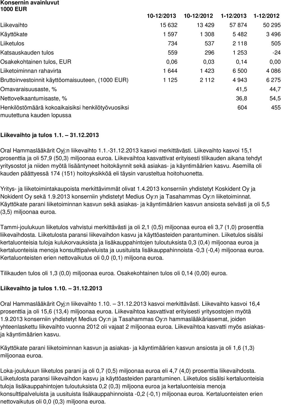 % 41,5 44,7 Nettovelkaantumisaste, % 36,8 54,5 Henkilöstömäärä kokoaikaisiksi henkilötyövuosiksi muutettuna kauden lopussa 604 455 Liikevaihto ja tulos 1.1. 31.12.