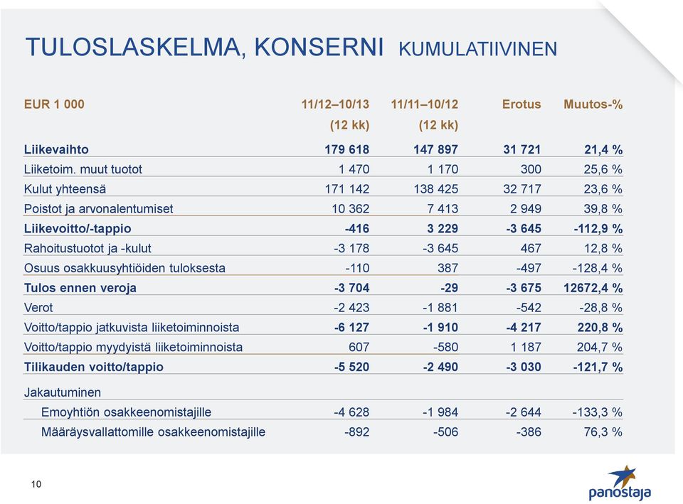 -kulut -3 178-3 645 467 12,8 % Osuus osakkuusyhtiöiden tuloksesta -110 387-497 -128,4 % Tulos ennen veroja -3 704-29 -3 675 12672,4 % Verot -2 423-1 881-542 -28,8 % Voitto/tappio jatkuvista