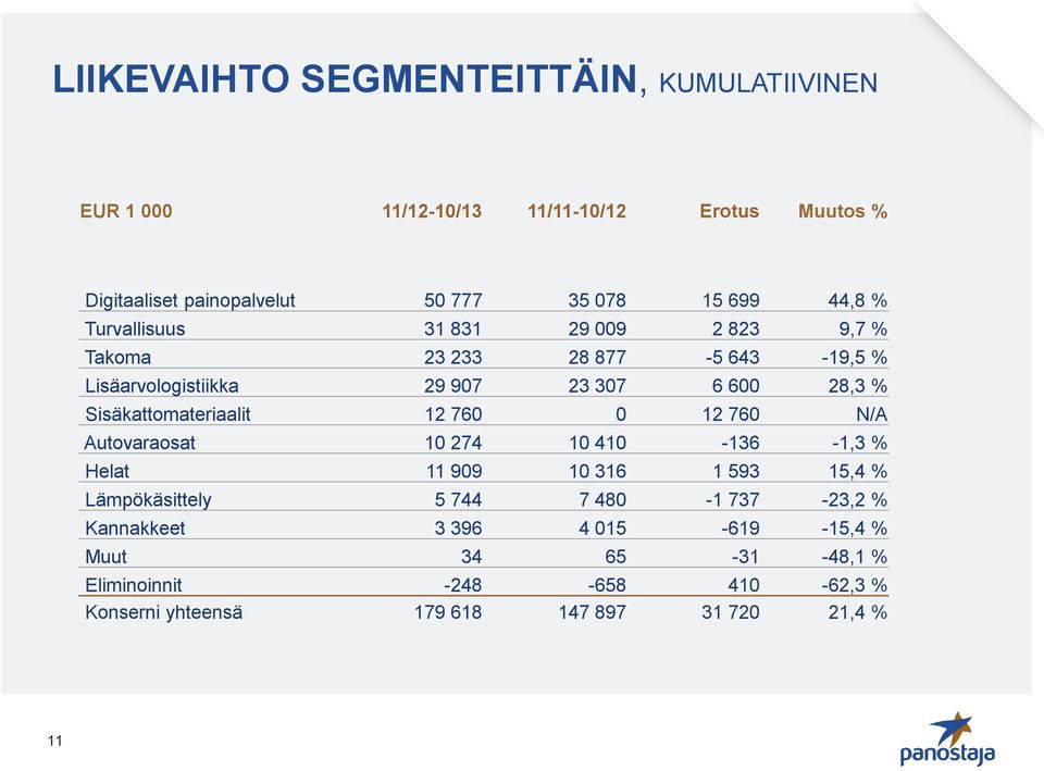 Sisäkattomateriaalit 12 760 0 12 760 N/A Autovaraosat 10 274 10 410-136 -1,3 % Helat 11 909 10 316 1 593 15,4 % Lämpökäsittely 5 744 7