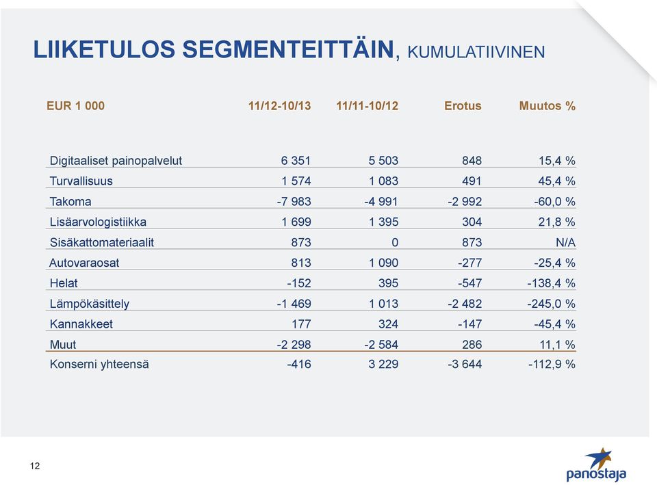 21,8 % Sisäkattomateriaalit 873 0 873 N/A Autovaraosat 813 1 090-277 -25,4 % Helat -152 395-547 -138,4 % Lämpökäsittely -1