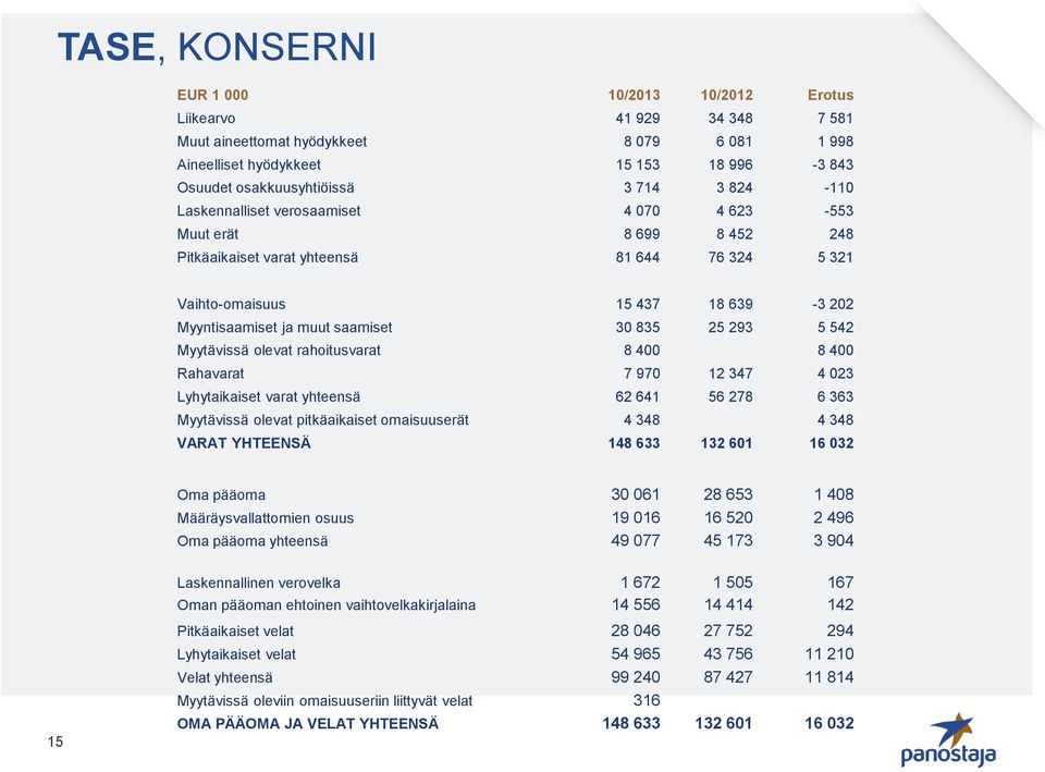 835 25 293 5 542 Myytävissä olevat rahoitusvarat 8 400 8 400 Rahavarat 7 970 12 347 4 023 Lyhytaikaiset varat yhteensä 62 641 56 278 6 363 Myytävissä olevat pitkäaikaiset omaisuuserät 4 348 4 348