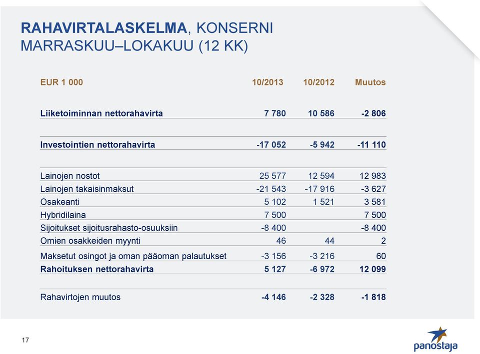 Osakeanti 5 102 1 521 3 581 Hybridilaina 7 500 7 500 Sijoitukset sijoitusrahasto-osuuksiin -8 400-8 400 Omien osakkeiden myynti 46 44 2