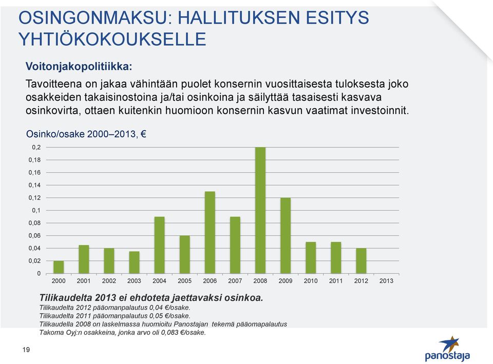 Osinko/osake 2000 2013, 0,2 0,18 0,16 0,14 0,12 0,1 0,08 0,06 0,04 0,02 0 2000 2001 2002 2003 2004 2005 2006 2007 2008 2009 2010 2011 2012 2013 Tilikaudelta 2013 ei ehdoteta