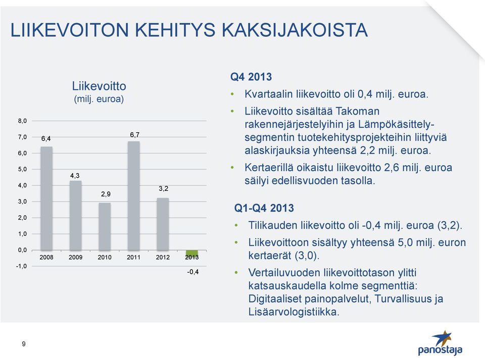 Liikevoitto sisältää Takoman rakennejärjestelyihin ja Lämpökäsittelysegmentin tuotekehitysprojekteihin liittyviä alaskirjauksia yhteensä 2,2 milj. euroa.