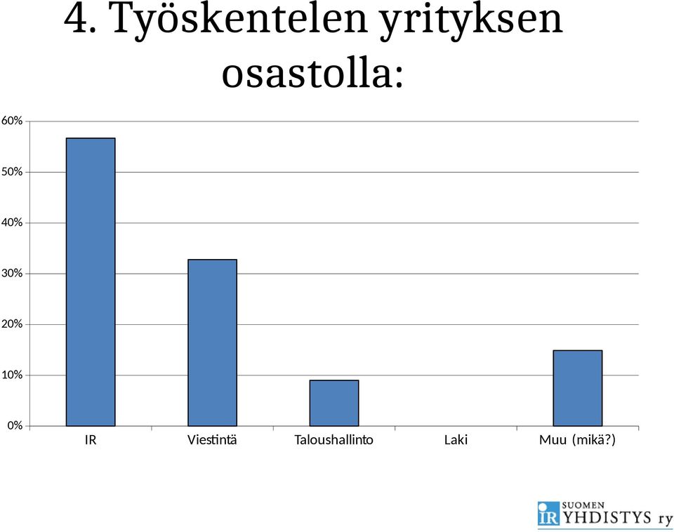 20% 10% 0% IR Viestintä