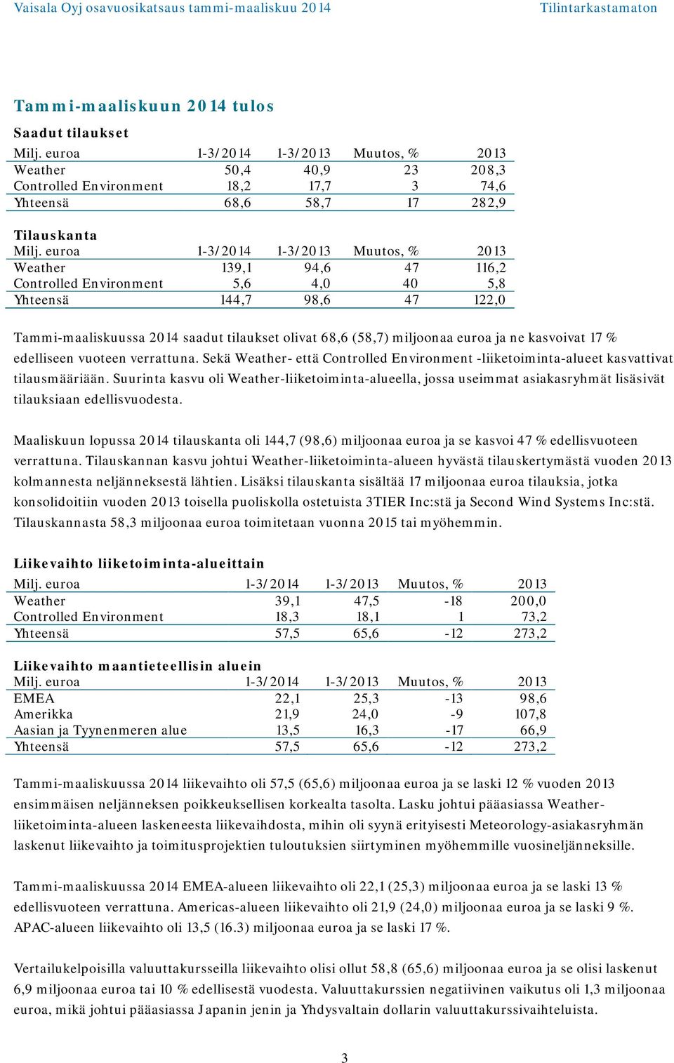 euroa 1-3/2014 1-3/2013 Muutos, % 2013 Weather 139,1 94,6 47 116,2 Controlled Environment 5,6 4,0 40 5,8 Yhteensä 144,7 98,6 47 122,0 Tammi-maaliskuussa 2014 saadut tilaukset olivat 68,6 (58,7)