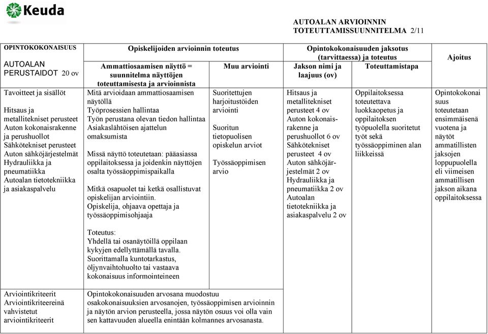 Opiskelija, ohjaava opettaja ja työssäoppimisohjaaja Suoritun opiskelun t Hitsaus ja metallitekniset perusteet 4 ov Auton kokonaisrakenne ja perushuollot 6 ov Sähkötekniset perusteet 4 ov Auton