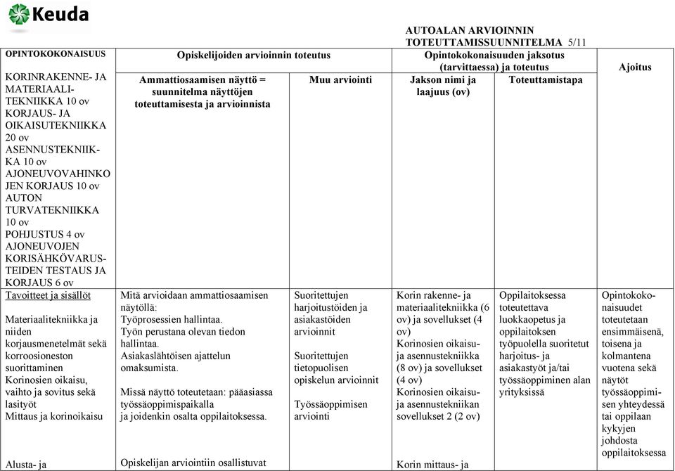 sovitus sekä lasityöt Mittaus ja korinoikaisu Alusta- ja näytöllä:. Työn perustana olevan tiedon hallintaa.. Missä näyttö : pääasiassa työssäoppimispaikalla ja joidenkin osalta.