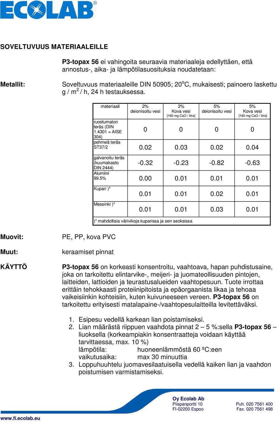 4301 = AISE 304) 2% Kova vesi [160 mg CaO / litra] 5% deionisoitu vesi 5% Kova vesi [160 mg CaO / litra] 0 0 0 0 pehmeä teräs ST37/2 0.02 0.03 0.02 0.04 galvanoitu teräs (kuumakasto DIN 2444) -0.32-0.