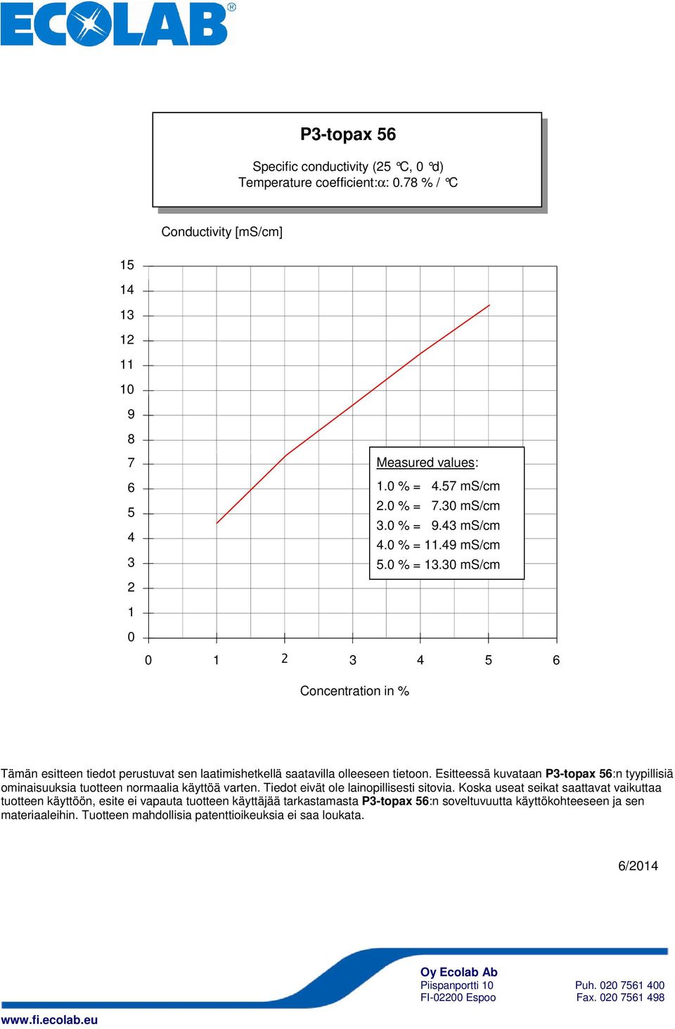 30 ms/cm 1 0 0 1 2 3 4 5 6 Concentration in % Tämän esitteen tiedot perustuvat sen laatimishetkellä saatavilla olleeseen tietoon.