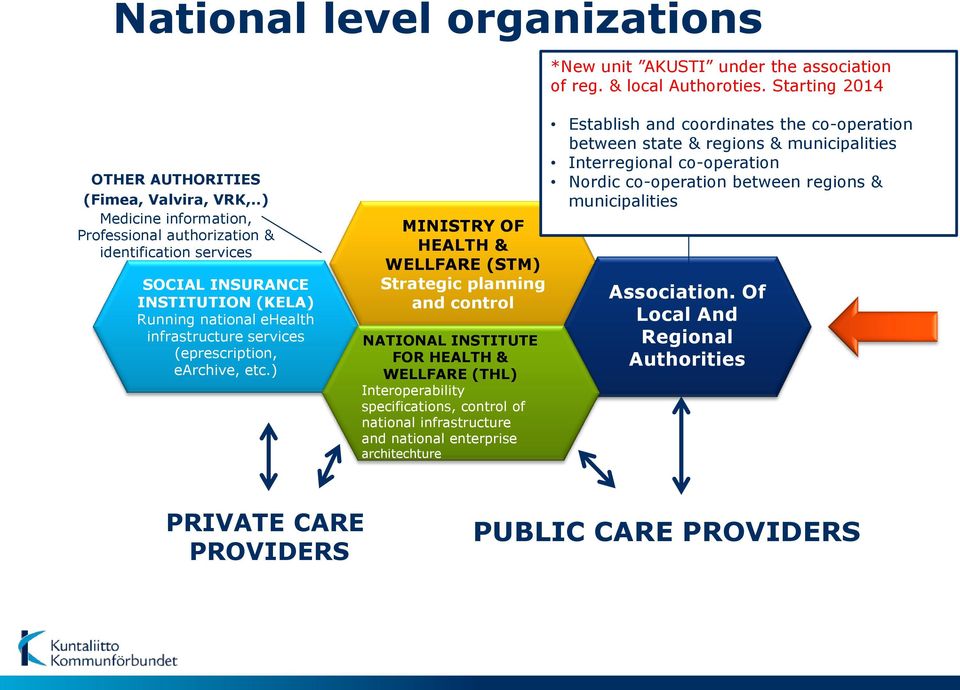 ) MINISTRY OF HEALTH & WELLFARE (STM) Strategic planning and control NATIONAL INSTITUTE FOR HEALTH & WELLFARE (THL) Interoperability specifications, control of national infrastructure and national