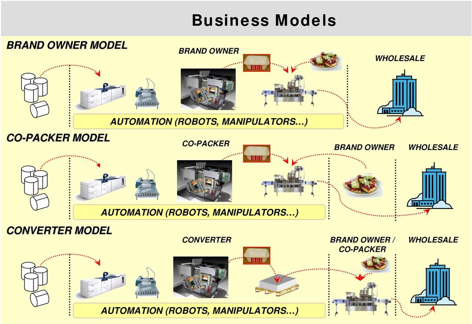 WHOLESALE AUTOMATION (ROBOTS, MANIPULATORS ) CONVERTER MODEL