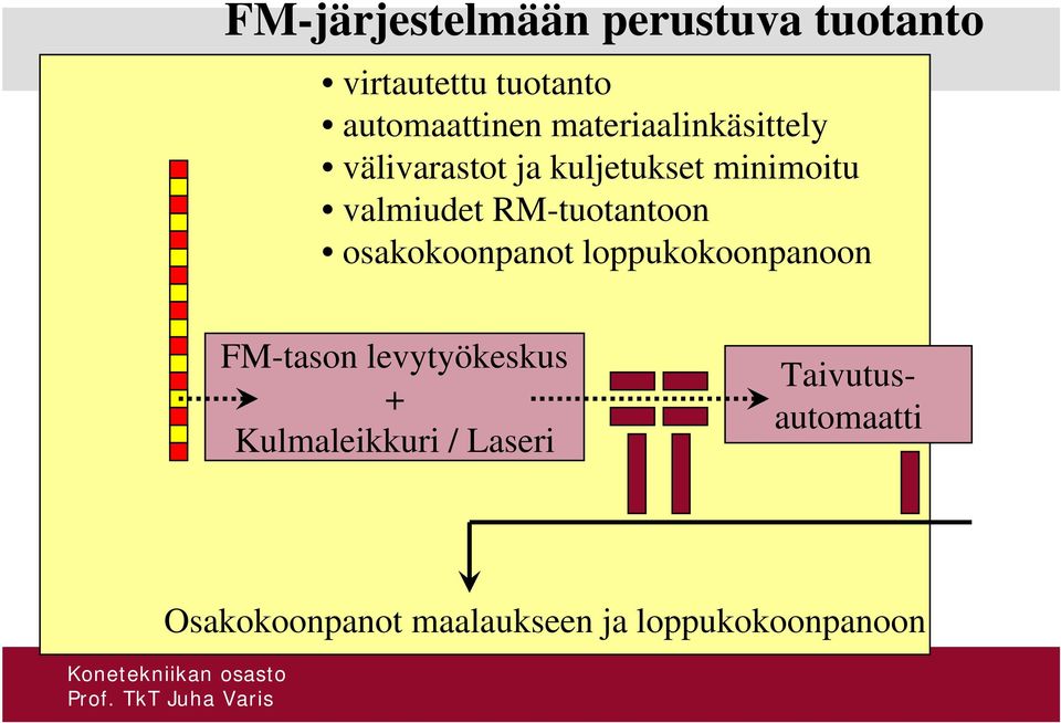 RM-tuotantoon osakokoonpanot loppukokoonpanoon FM-tason levytyökeskus +