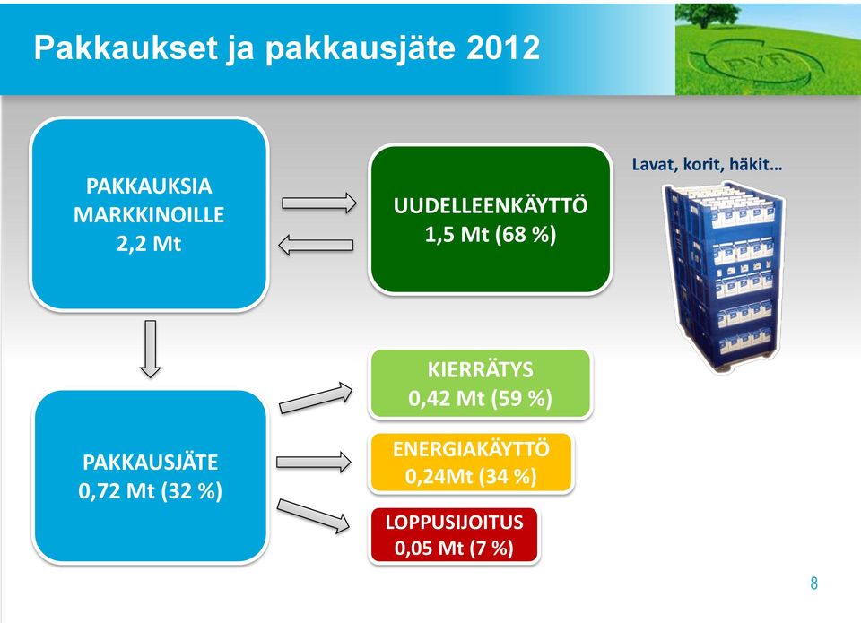 häkit PAKKAUSJÄTE 0,72 Mt (32 %) KIERRÄTYS 0,42 Mt (59