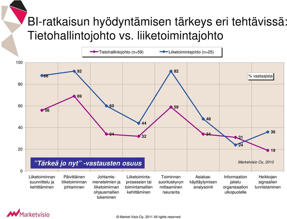 nyt -vastausten osuus Marketvisio Oy, 2010 0 Liiketoiminnan suunnittelu ja kehittäminen Päivittäinen liiketoiminnan johtaminen Johtamismenetelmien ja