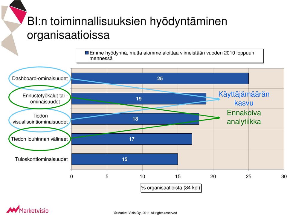 ominaisuudet Tiedon visualisointiominaisuudet 19 18 Käyttäjämäärän kasvu Ennakoiva analytiikka