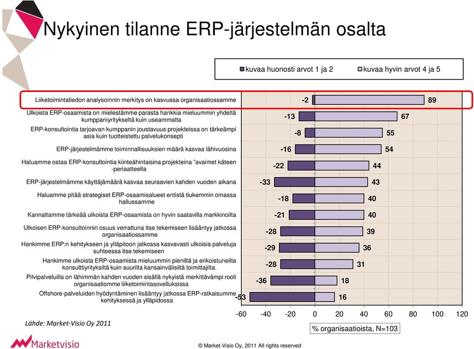 ERP-järjestelmämme toiminnallisuuksien määrä kasvaa lähivuosina -13-16 -8 55 54 67 Haluamme ostaa ERP-konsultointia kiinteähintaisina projekteina avaimet käteen -periaatteella -22 44