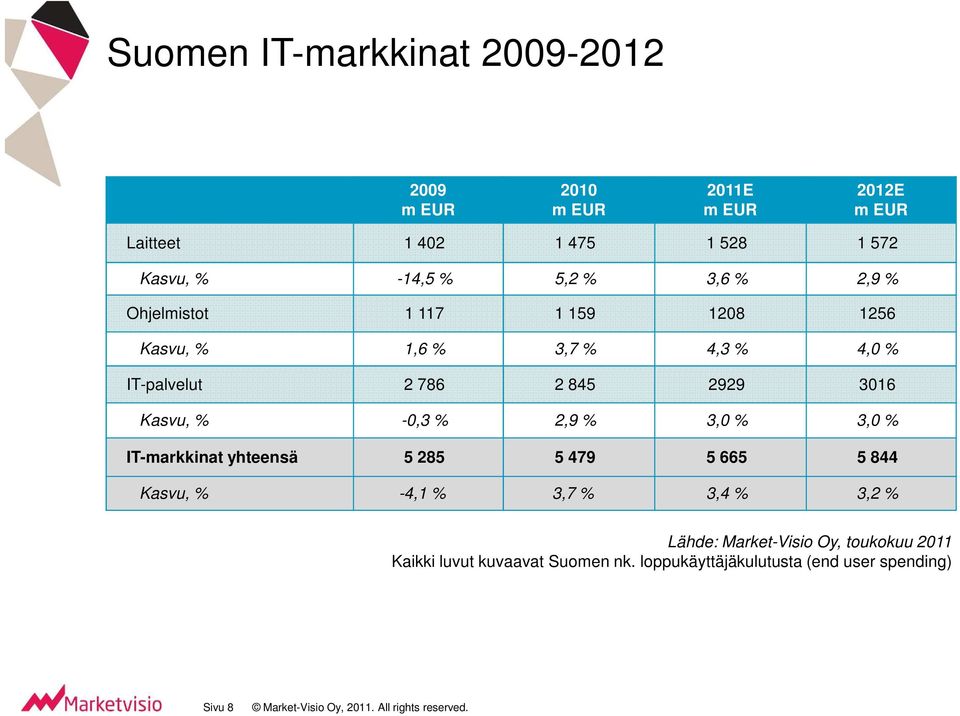 2,9 % 3,0 % 3,0 % IT-markkinat yhteensä 5 285 5 479 5 665 5 844 Kasvu, % -4,1 % 3,7 % 3,4 % 3,2 % Lähde: Market-Visio Oy, toukokuu