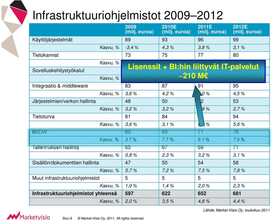 Integraatio & middleware 83 87 91 95 Kasvu, % 3,6 % 4,2 % 5,0 % 4,5 % Järjestelmien/verkon hallinta 48 50 52 53 Kasvu, % 3,2 % 3,2 % 3,9 % 2,7 % Tietoturva 81 84 89 94 2012E (milj.