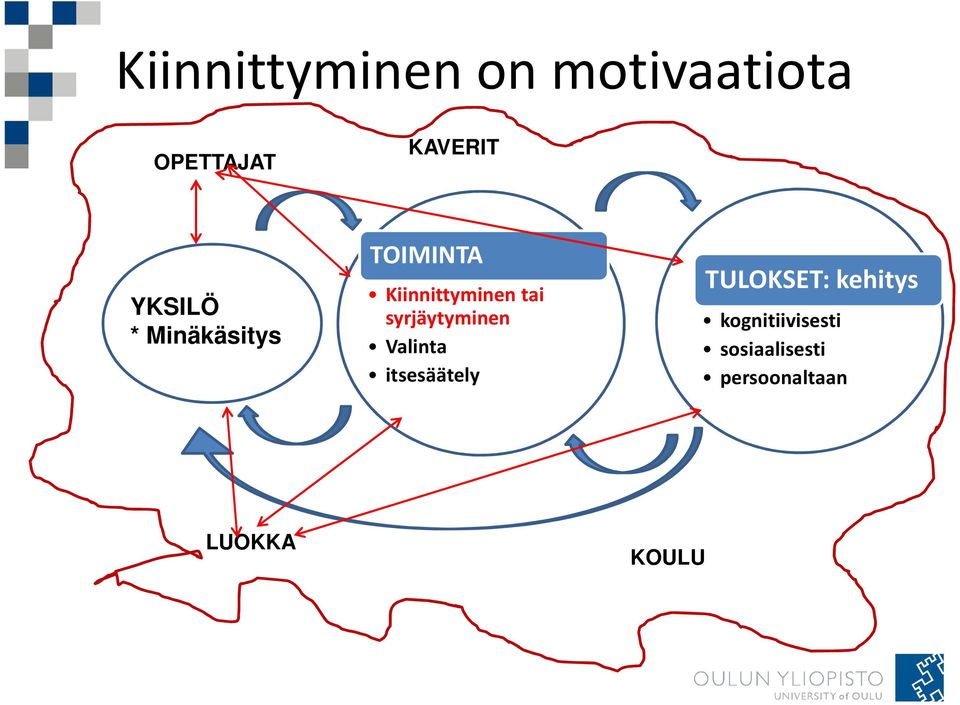 syrjäytyminen Valinta itsesäätely TULOKSET: kehitys