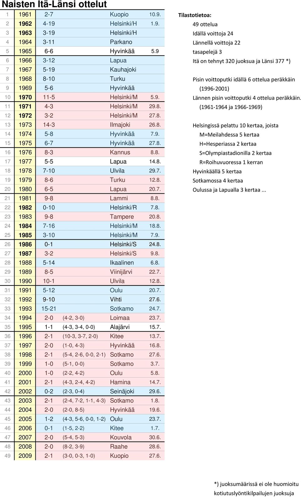 11-5 Helsinki/M 5.9. Lännen pisin voittoputki 4 ottelua peräkkäin. 11 1971 4-3 Helsinki/M 29.8. (1961 1964 ja 1966 1969) 12 1972 3-2 Helsinki/M 27.8. 13 1973 14-3 Ilmajoki 26.8. Helsingissä pelattu 10 kertaa, joista 14 1974 5-8 Hyvinkää 7.