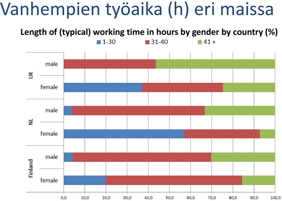 (typical) working time