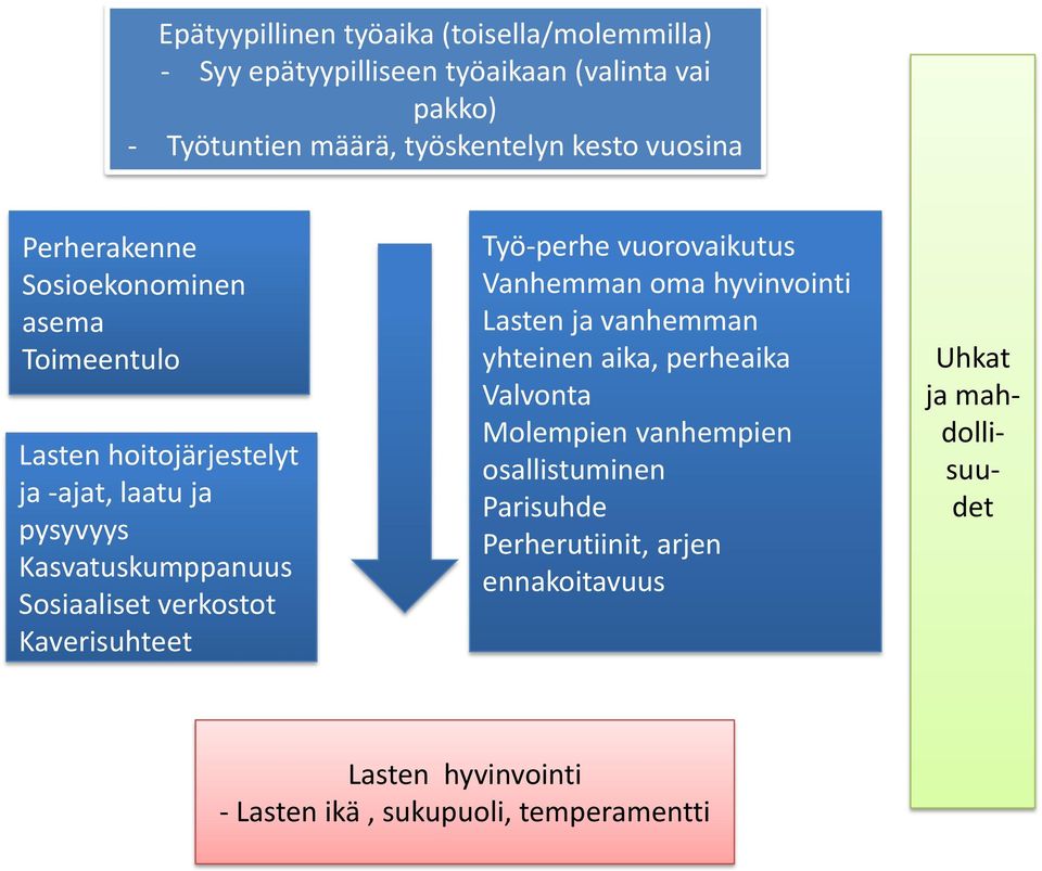 verkostot Kaverisuhteet Työ-perhe vuorovaikutus Vanhemman oma hyvinvointi Lasten ja vanhemman yhteinen aika, perheaika Valvonta Molempien