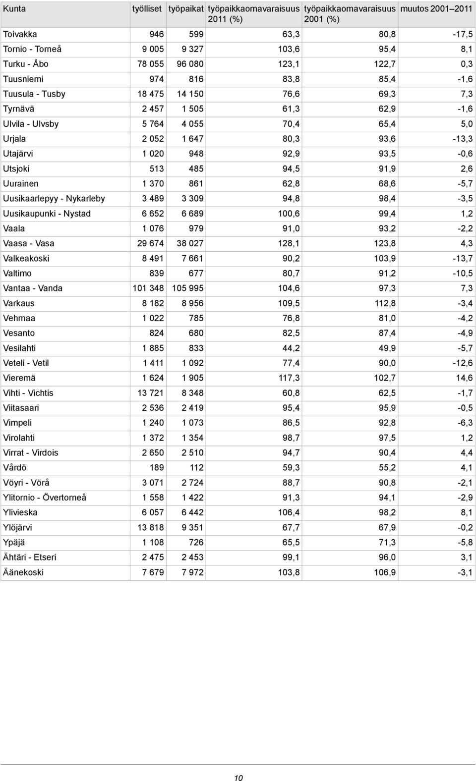 Ylivieska Ylöjärvi Ypäjä Ähtäri - Etseri Äänekoski työlliset 946 9 005 78 055 974 18 475 2 457 5 764 2 052 1 020 513 1 370 3 489 6 652 1 076 29 674 8 491 839 101 348 8 182 1 022 824 1 885 1 411 1 624
