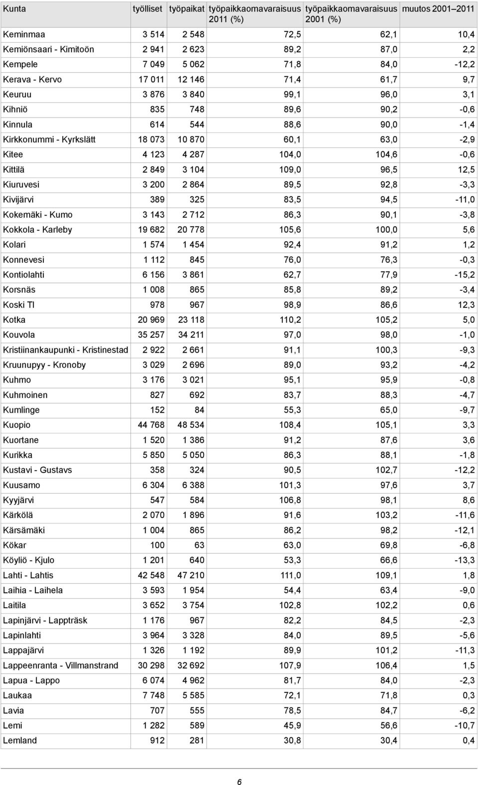 Kökar Köyliö - Kjulo Lahti - Lahtis Laihia - Laihela Laitila Lapinjärvi - Lappträsk Lapinlahti Lappajärvi Lappeenranta - Villmanstrand Lapua - Lappo Laukaa Lavia Lemi Lemland työlliset 3 514 2 941 7