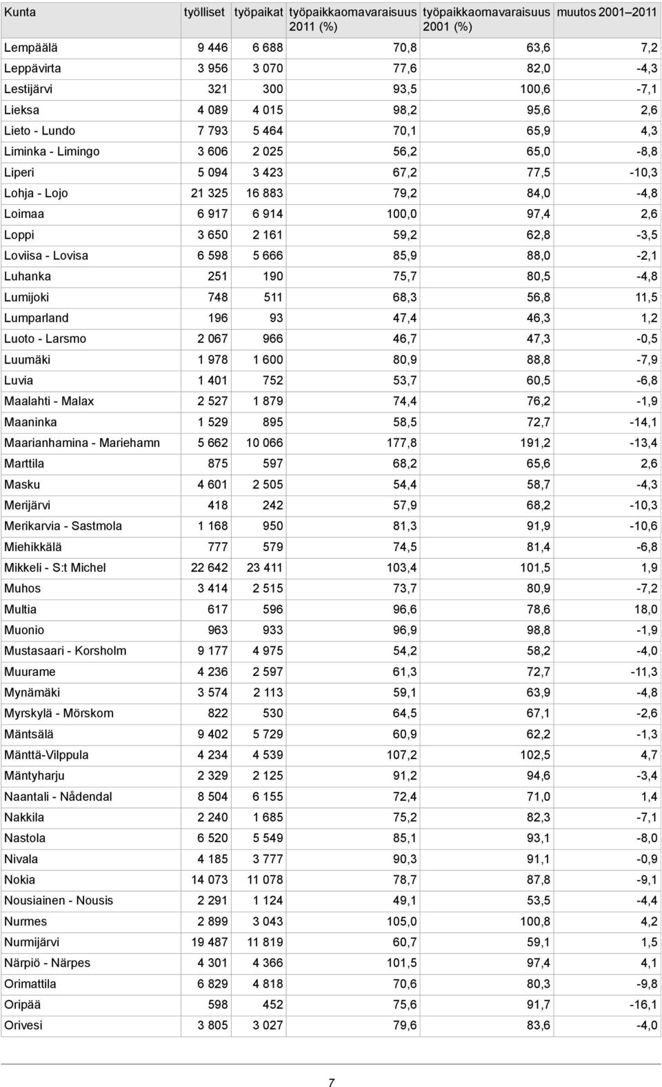 Mäntsälä Mänttä-Vilppula Mäntyharju Naantali - Nådendal Nakkila Nastola Nivala Nokia Nousiainen - Nousis Nurmes Nurmijärvi Närpiö - Närpes Orimattila Oripää Orivesi työlliset 9 446 3 956 321 4 089 7