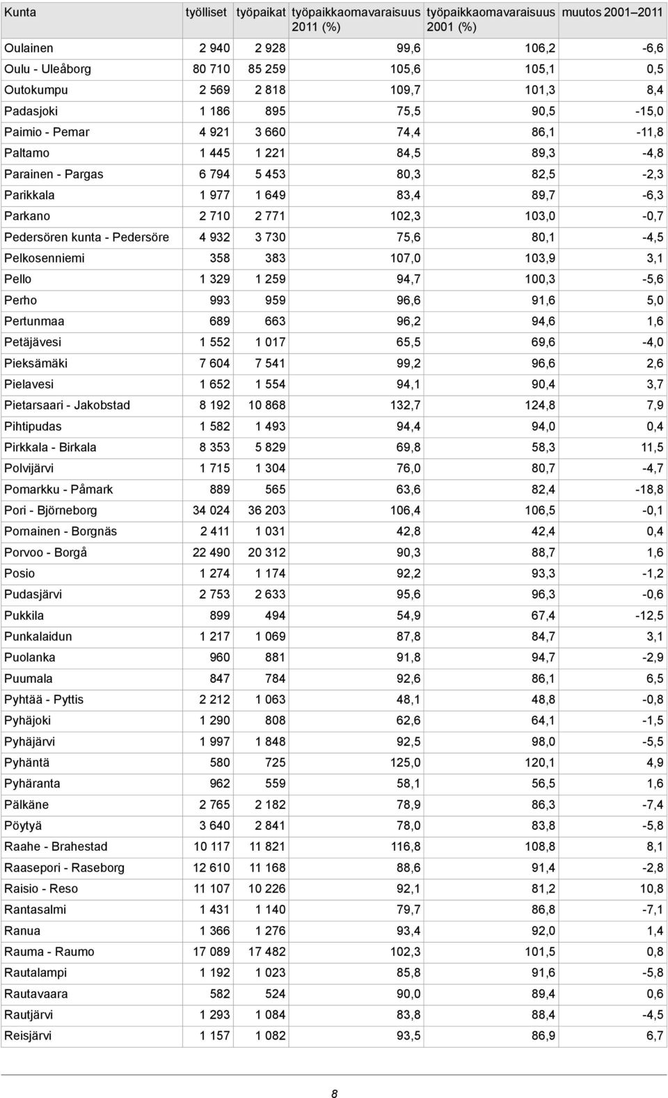 Pyhtää - Pyttis Pyhäjoki Pyhäjärvi Pyhäntä Pyhäranta Pälkäne Pöytyä Raahe - Brahestad Raasepori - Raseborg Raisio - Reso Rantasalmi Ranua Rauma - Raumo Rautalampi Rautavaara Rautjärvi Reisjärvi