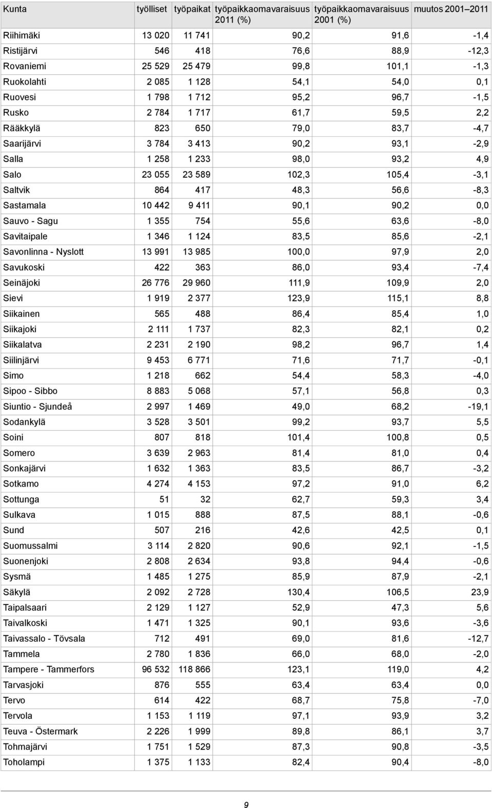 Taivassalo - Tövsala Tammela Tampere - Tammerfors Tarvasjoki Tervo Tervola Teuva - Östermark Tohmajärvi Toholampi työlliset 13 020 546 25 529 2 085 1 798 2 784 823 3 784 1 258 23 055 864 10 442 1 355