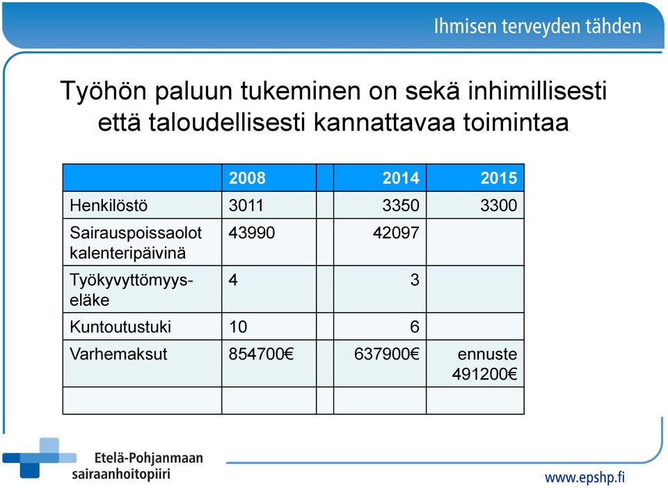 3011 3350 3300 Sairauspoissaolot kalenteripäivinä