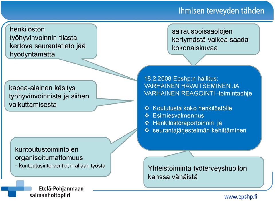 2008 Epshp:n hallitus: VARHAINEN HAVAITSEMINEN JA VARHAINEN REAGOINTI -toimintaohje Koulutusta koko henkilöstölle Esimiesvalmennus