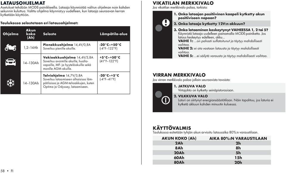 Taulukossa selostetaan eri latausohjelmat: Akun Ohjelma koko (Ah) Seloste 1,2 14Ah Pienakkuohjelma 14,4V/0,8A Soveltuu pienille akuille.