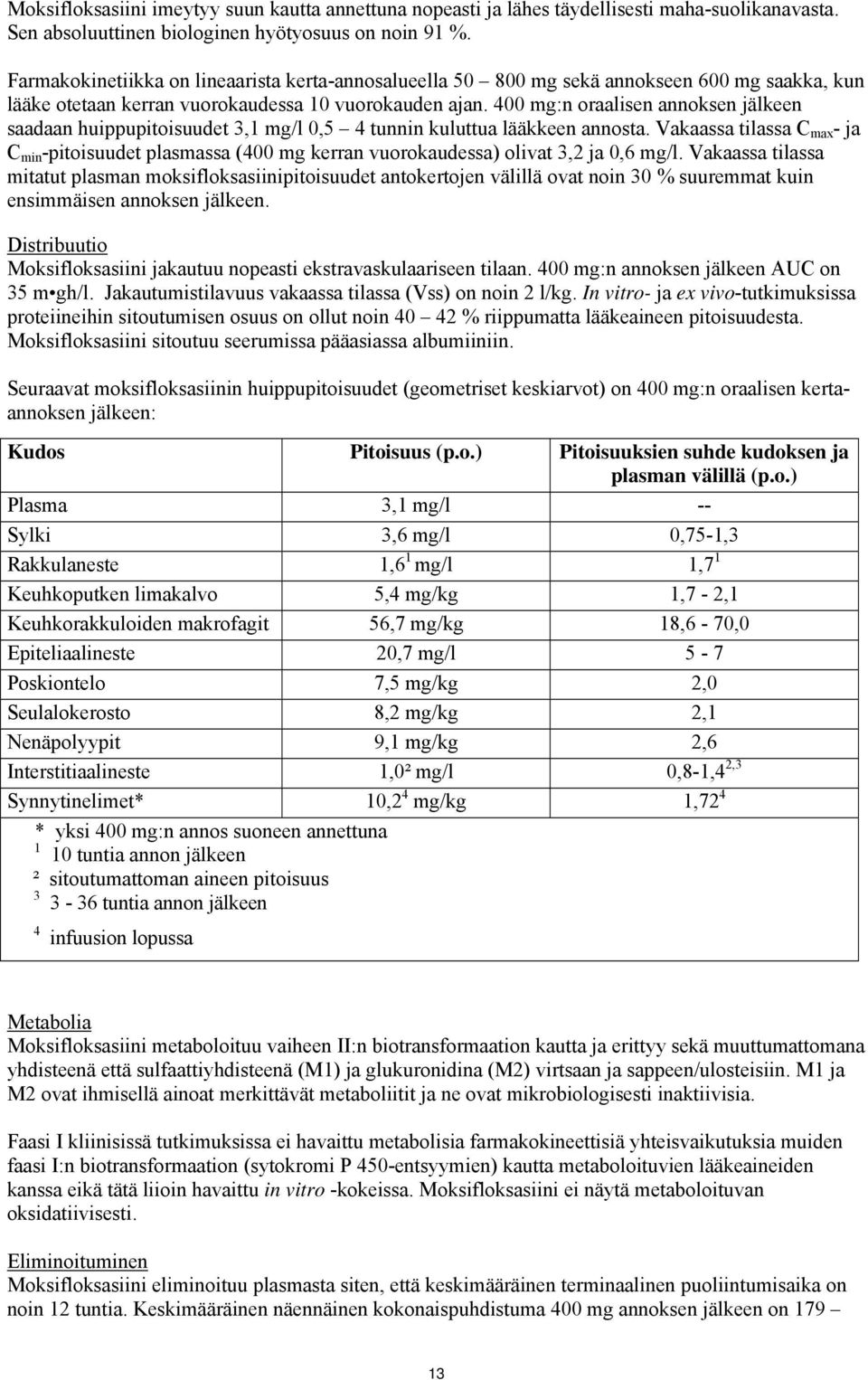 400 mg:n oraalisen annoksen jälkeen saadaan huippupitoisuudet 3,1 mg/l 0,5 4 tunnin kuluttua lääkkeen annosta.