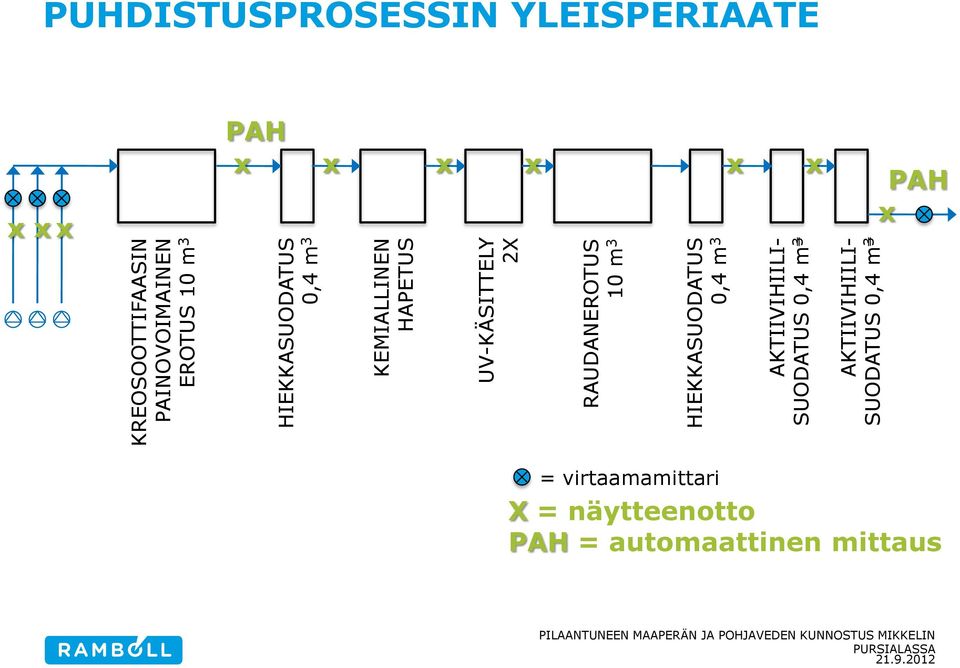 YLEISPERIAATE x x x EROTUS 10 m 3 PAH x x x x x x 0,4 m 3 10 m 3 0,4 m 3 SUODATUS