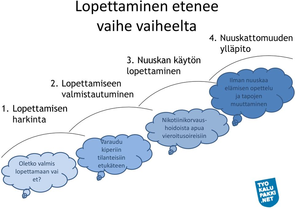 Lopettamiseen valmistautuminen Varaudu kiperiin tilanteisiin etukäteen