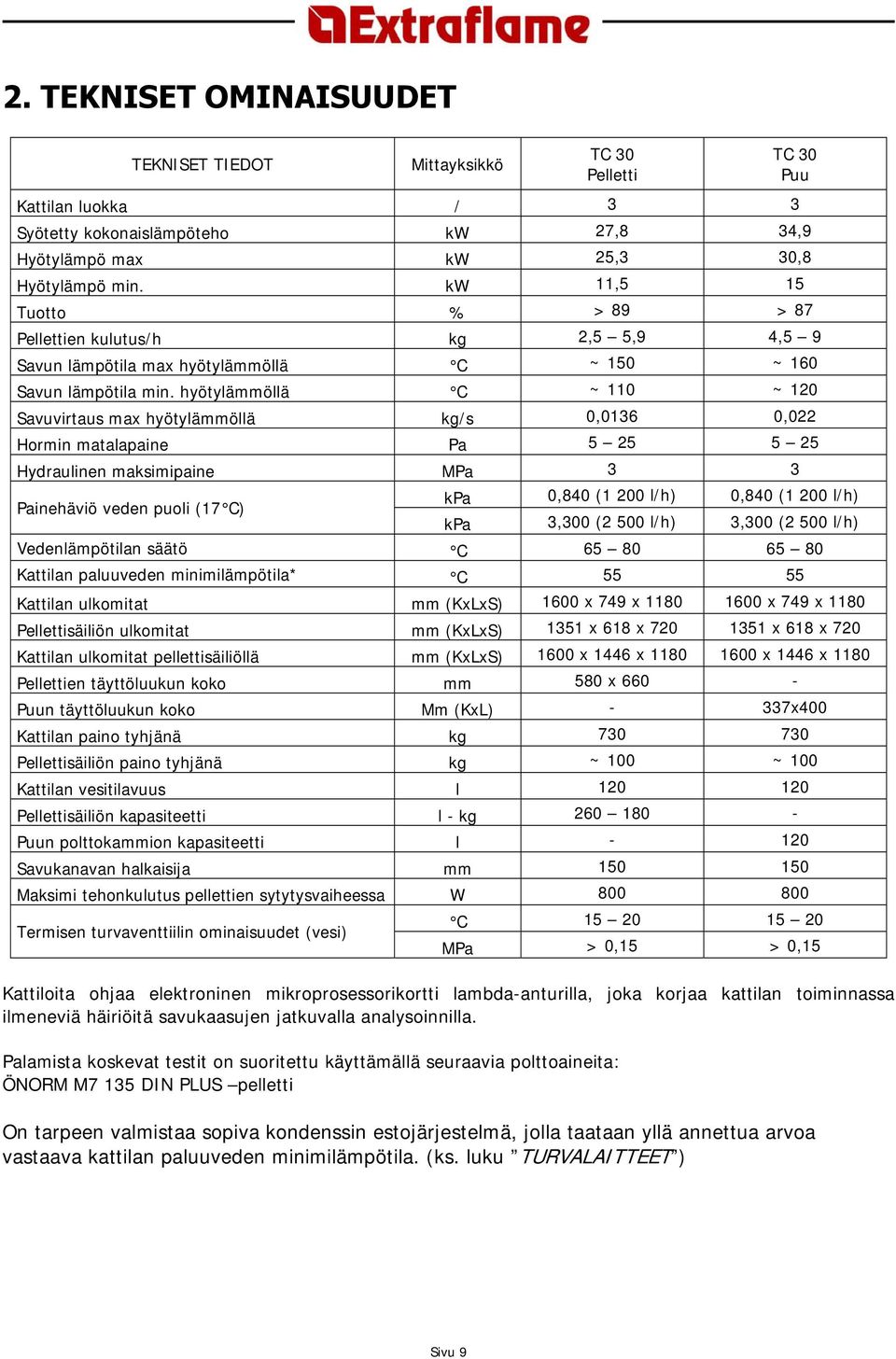 hyötylämmöllä C ~ 110 ~ 120 Savuvirtaus max hyötylämmöllä kg/s 0,0136 0,022 Hormin matalapaine Pa 5 25 5 25 Hydraulinen maksimipaine MPa 3 3 kpa 0,840 (1 200 l/h) 0,840 (1 200 l/h) Painehäviö veden