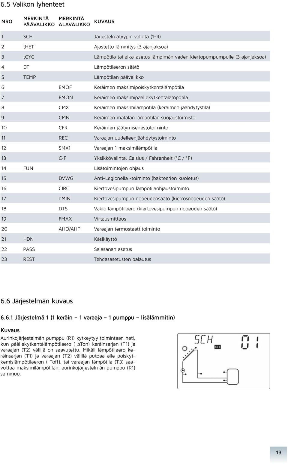 maksimilämpötila (keräimen jäähdytystila) 9 CMN Keräimen matalan lämpötilan suojaustoimisto 10 CFR Keräimen jäätymisenestotoiminto 11 REC Varaajan uudelleenjäähdytystoiminto 12 SMX1 Varaajan 1