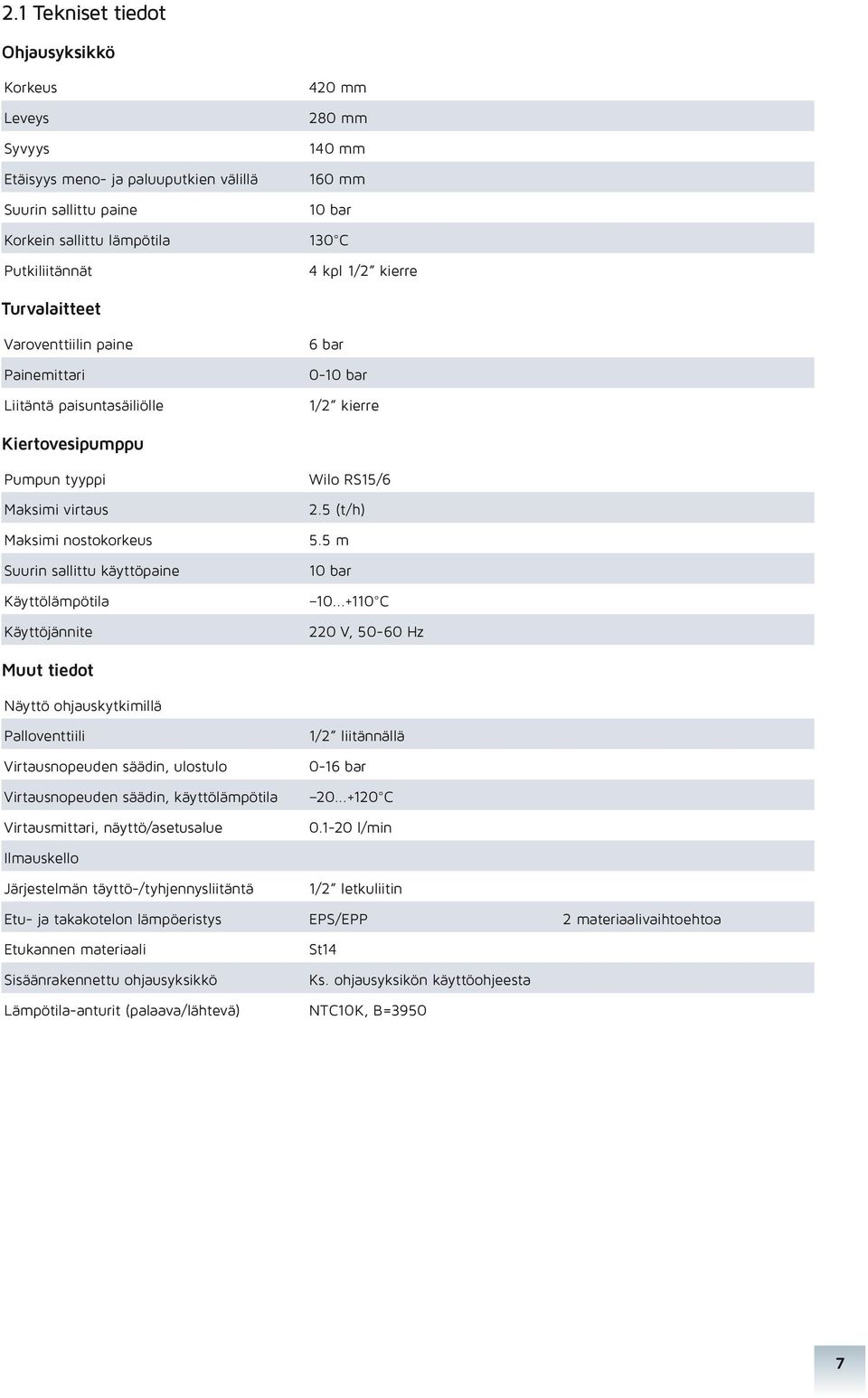 sallittu käyttöpaine Käyttölämpötila Käyttöjännite Wilo RS15/6 2.5 (t/h) 5.5 m 10 bar 10.