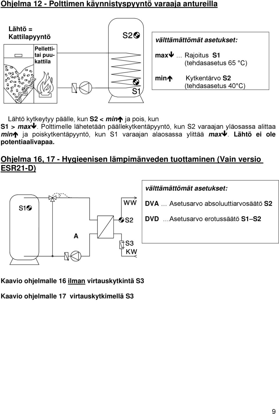 Polttimelle lähetetään päällekytkentäpyyntö, kun S2 varaajan yläosassa alittaa min ja poiskytkentäpyyntö, kun S1 varaajan alaosassa ylittää max. Lähtö ei ole potentiaalivapaa.