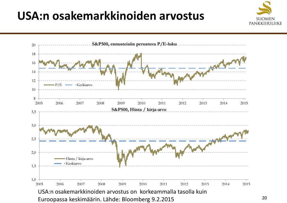 2,5 2,0 1,5 Hinta / kirja-arvo Keskiarvo 1,0 2005 2006 2007 2008 2009 2010 2011 2012 2013 2014 2015