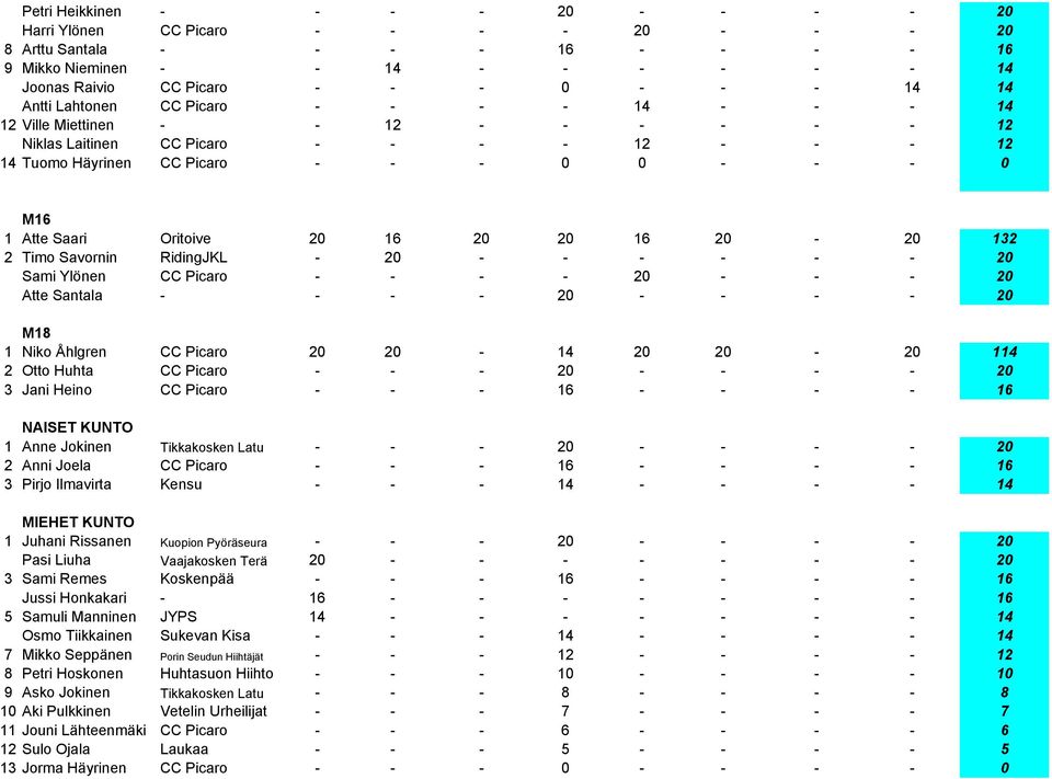 Oritoive 20 16 20 20 16 20-20 132 2 Timo Savornin RidingJKL - 20 - - - - - - 20 Sami Ylönen CC Picaro - - - - 20 - - - 20 Atte Santala - - - - 20 - - - - 20 M18 1 Niko Åhlgren CC Picaro 20 20-14 20
