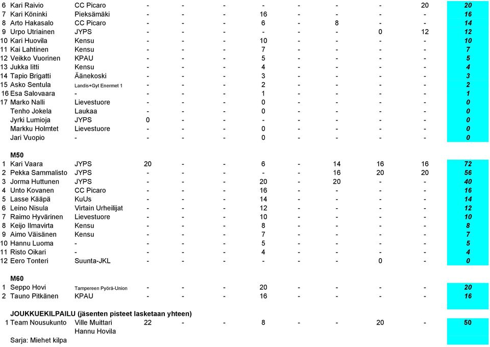 Sentula Landis+Gyt Enermet 1 - - - 2 - - - - 2 16 Esa Salovaara - - - - 1 - - - - 1 17 Marko Nalli Lievestuore - - - 0 - - - - 0 Tenho Jokela Laukaa - - - 0 - - - - 0 Jyrki Lumioja JYPS 0 - - - - - -
