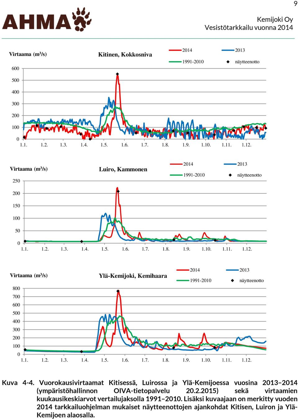 214 213 Virtaama (m 3 /s) Ylä-Kemijoki, Kemihaara 1991-21 näytteenotto 8 7 6 5 4 3 2 1 1.1. 1.2. 1.3. 1.4. 1.5. 1.6. 1.7. 1.8. 1.9. 1.1. 1.11. 1.12. Kuva 4-4.