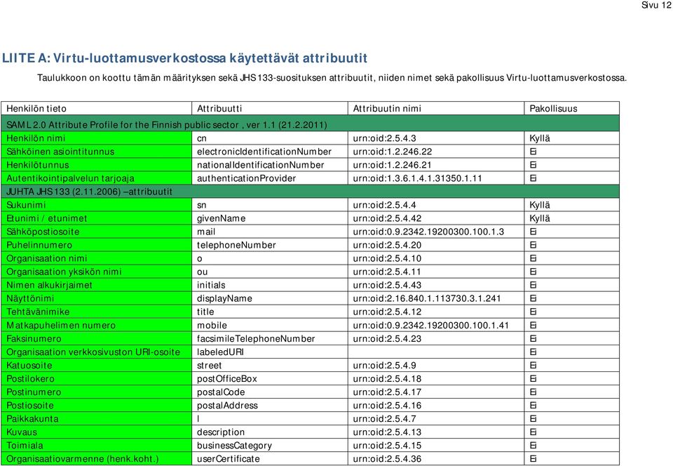 3 Kyllä Sähköinen asiointitunnus electronicidentificationnumber urn:oid:1.2.246.22 Ei Henkilötunnus nationalidentificationnumber urn:oid:1.2.246.21 Ei Autentikointipalvelun tarjoaja authenticationprovider urn:oid:1.