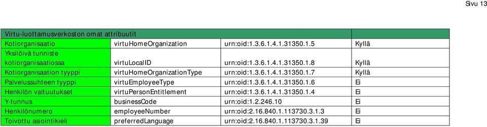 3.6.1.4.1.31350.1.7 Kyllä Palvelussuhteen tyyppi virtuemployeetype urn:oid:1.3.6.1.4.1.31350.1.6 Ei Henkilön valtuutukset virtupersonentitlement urn:oid:1.3.6.1.4.1.31350.1.4 Ei Y-tunnus businesscode urn:oid:1.