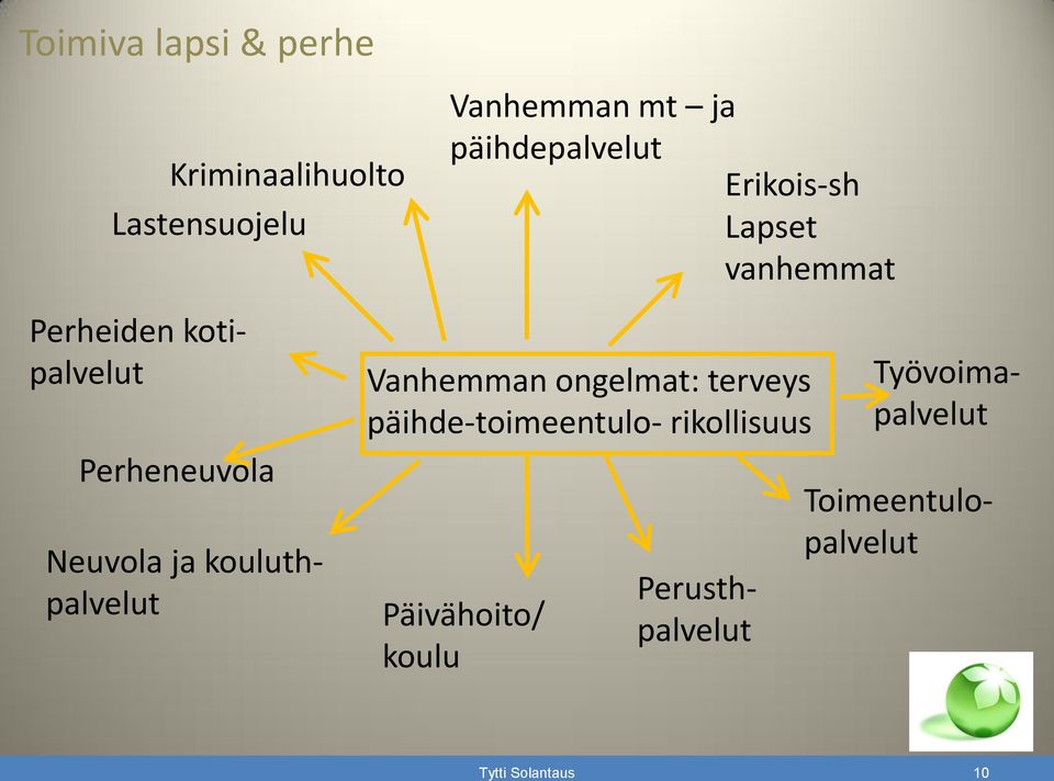 Erikois-sh Lapset vanhemmat Vanhemman ongelmat: terveys päihde-toimeentulo-