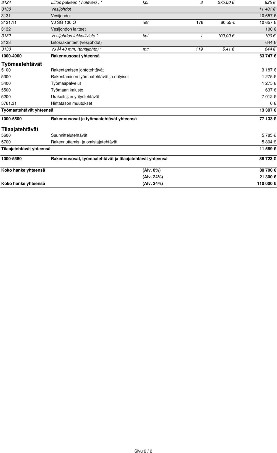 644 1000-4900 Rakennusosat yhteensä 63 747 Työmaatehtävät 5100 Rakentamisen johtotehtävät 3 187 5300 Rakentamisen työmaatehtävät ja erityiset 1 275 5400 Työmaapalvelut ö k l 1 275 5500 Työmaan